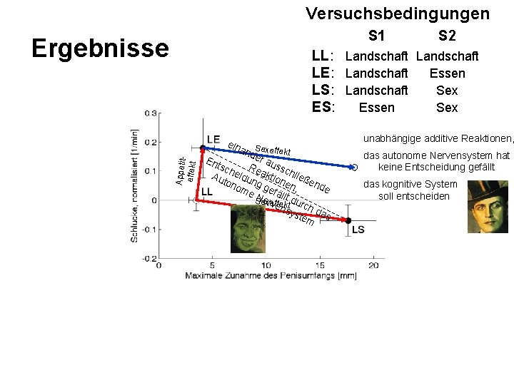 Versuchsbedingungen S 1 Ergebnisse S 2 LL: Landschaft LE: Landschaft Essen LS: Landschaft Sex