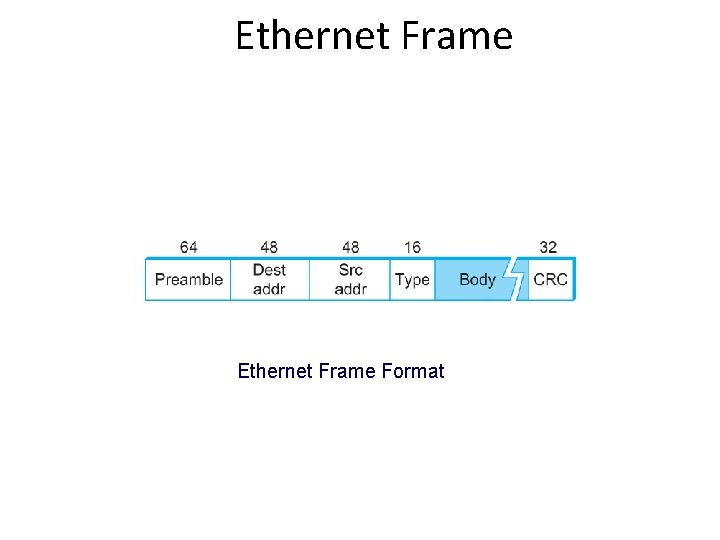 Ethernet Frame Format 