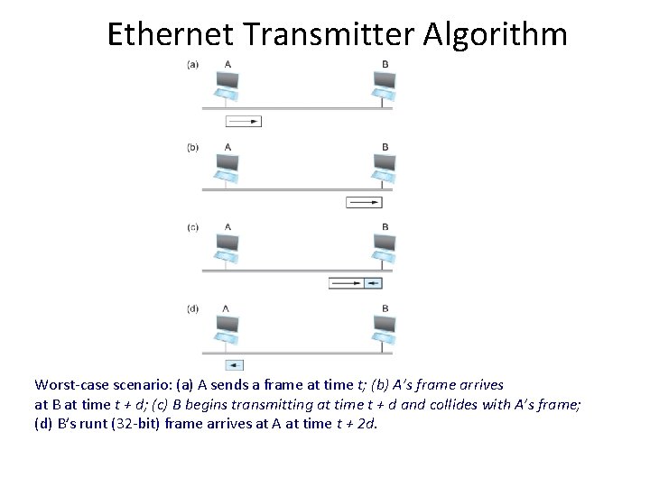 Ethernet Transmitter Algorithm Worst-case scenario: (a) A sends a frame at time t; (b)