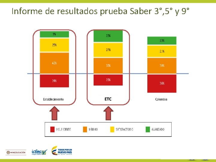 Informe de resultados prueba Saber 3°, 5° y 9° 