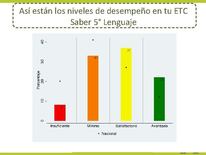 Así están los niveles de desempeño en tu ETC Saber 5° Lenguaje 