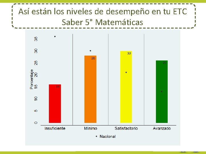 Así están los niveles de desempeño en tu ETC Saber 5° Matemáticas 