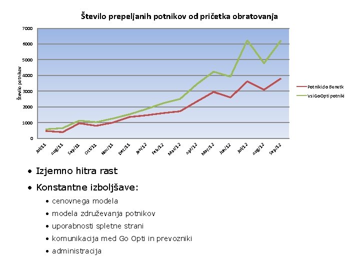 Število prepeljanih potnikov od pričetka obratovanja 7000 6000 4000 Potniki do Benetk 3000 Vsi