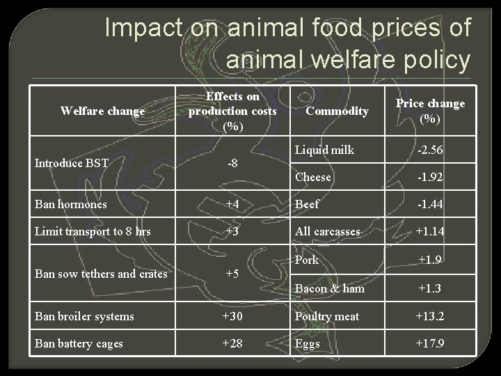 Impact on animal food prices of animal welfare policy Welfare change Effects on production