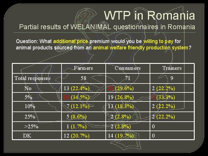 WTP in Romania Partial results of WELANIMAL questionnaires in Romania Question: What additional price