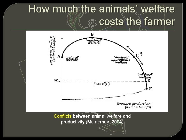 How much the animals’ welfare costs the farmer Conflicts between animal welfare and productivity