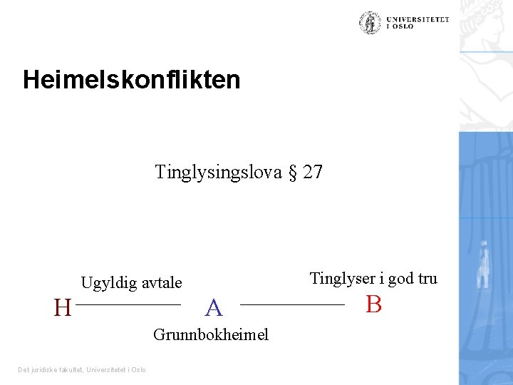 Heimelskonflikten Tinglysingslova § 27 Tinglyser i god tru Ugyldig avtale H A Grunnbokheimel Det