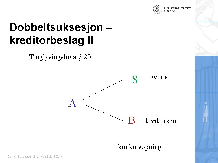 Dobbeltsuksesjon – kreditorbeslag II Tinglysingslova § 20: S avtale A B konkursbu konkursopning Det