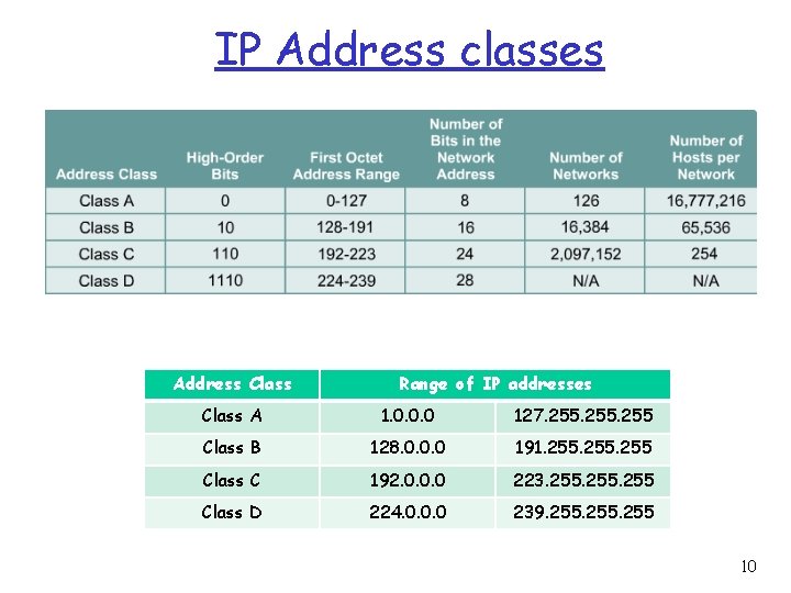 IP Address classes Address Class Range of IP addresses Class A 1. 0. 0.