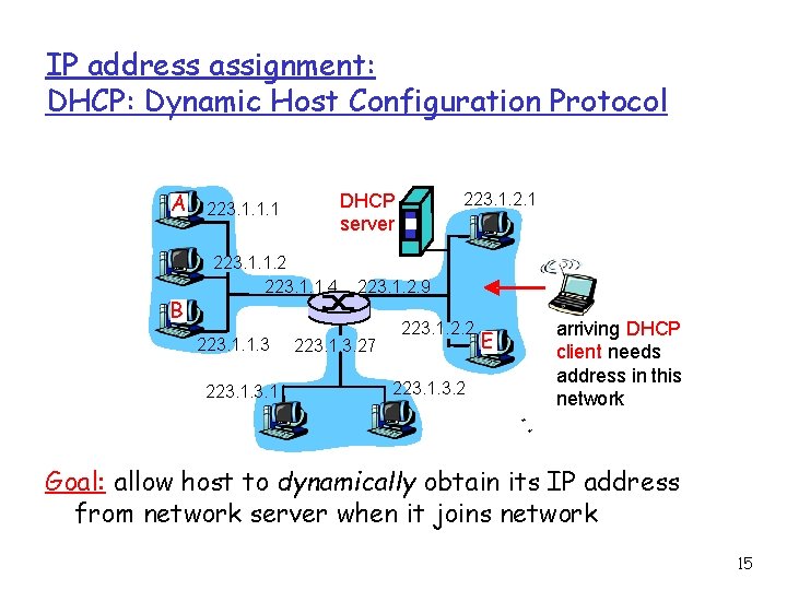 IP address assignment: DHCP: Dynamic Host Configuration Protocol A B 223. 1. 1. 2