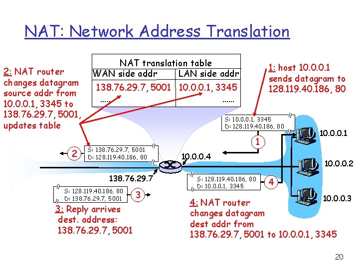 NAT: Network Address Translation 2: NAT router changes datagram source addr from 10. 0.