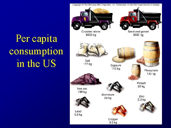 Per capita consumption in the US 