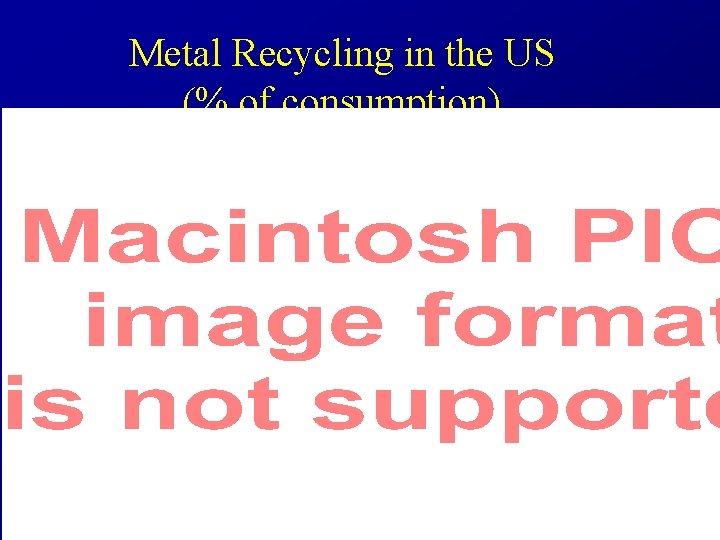 Metal Recycling in the US (% of consumption) 