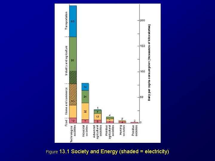 Figure 13. 1 Society and Energy (shaded = electricity) 