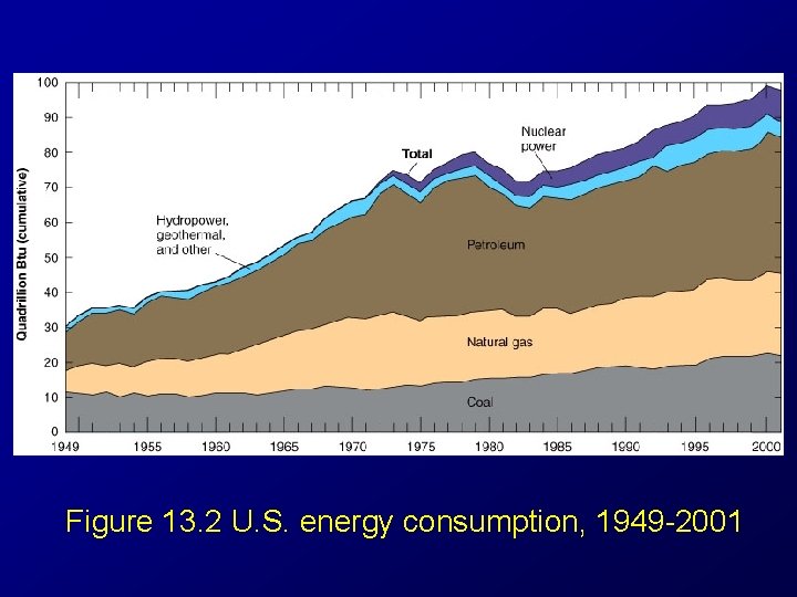 Figure 13. 2 U. S. energy consumption, 1949 -2001 