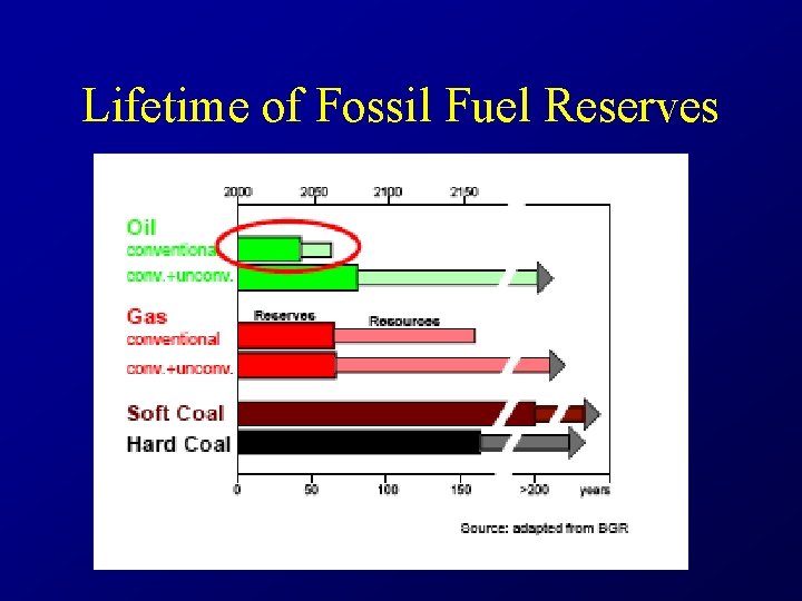 Lifetime of Fossil Fuel Reserves 