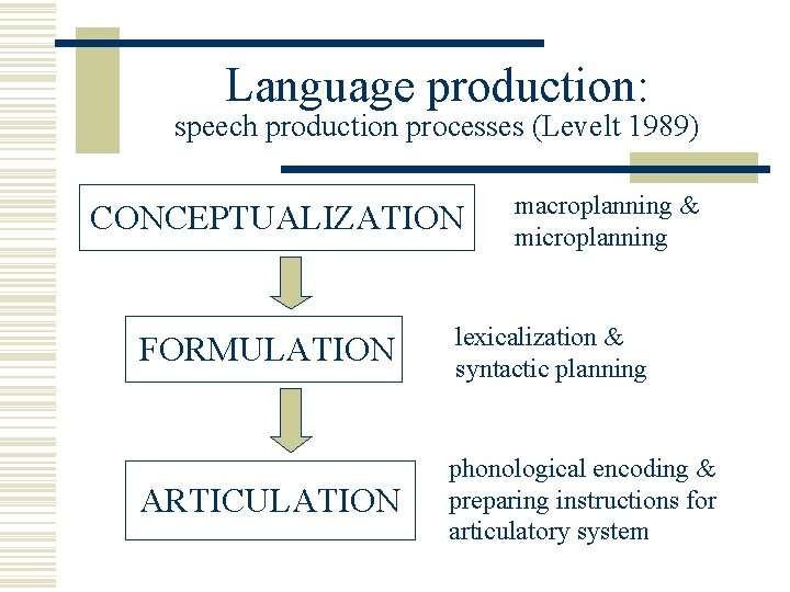 Language production: speech production processes (Levelt 1989) CONCEPTUALIZATION macroplanning & microplanning FORMULATION lexicalization &