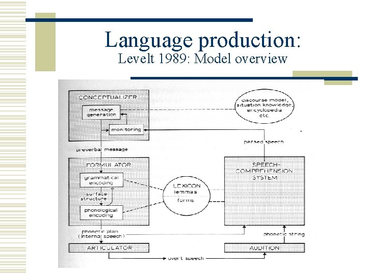 Language production: Levelt 1989: Model overview 
