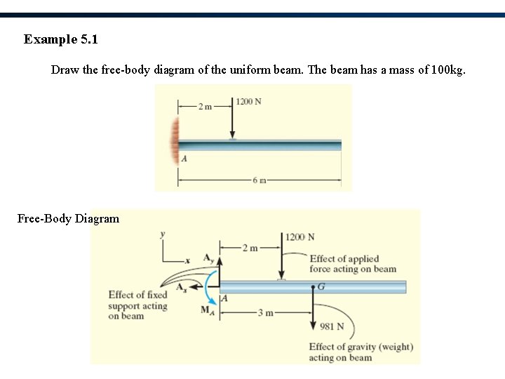Example 5. 1 Draw the free-body diagram of the uniform beam. The beam has