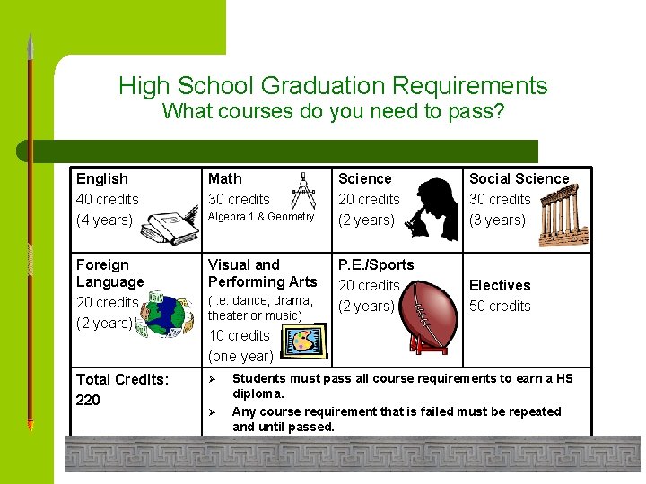 High School Graduation Requirements What courses do you need to pass? English 40 credits