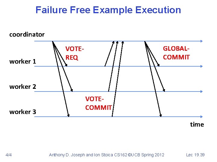 Failure Free Example Execution coordinator worker 1 GLOBALCOMMIT VOTEREQ worker 2 worker 3 VOTECOMMIT