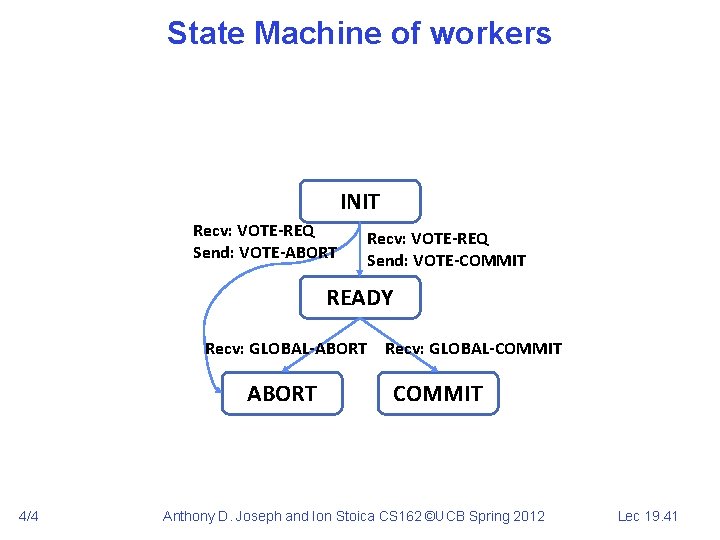 State Machine of workers INIT Recv: VOTE-REQ Send: VOTE-ABORT Recv: VOTE-REQ Send: VOTE-COMMIT READY