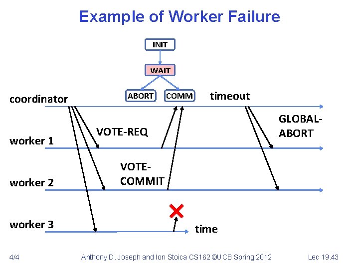 Example of Worker Failure INIT WAIT coordinator worker 1 worker 2 worker 3 4/4