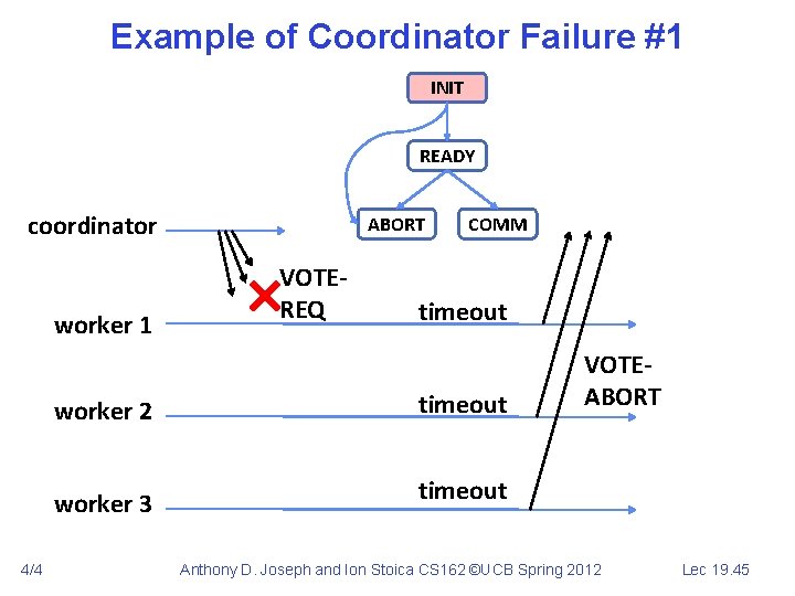 Example of Coordinator Failure #1 INIT READY coordinator worker 1 4/4 ABORT VOTEREQ COMM