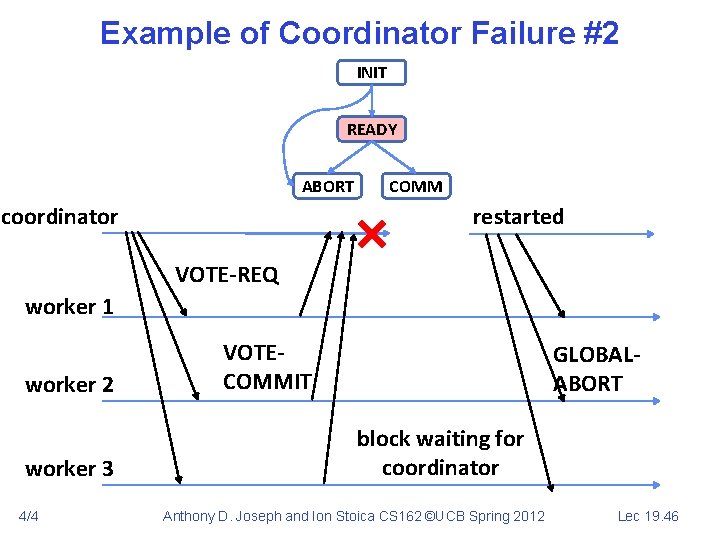 Example of Coordinator Failure #2 INIT READY ABORT coordinator COMM restarted VOTE-REQ worker 1