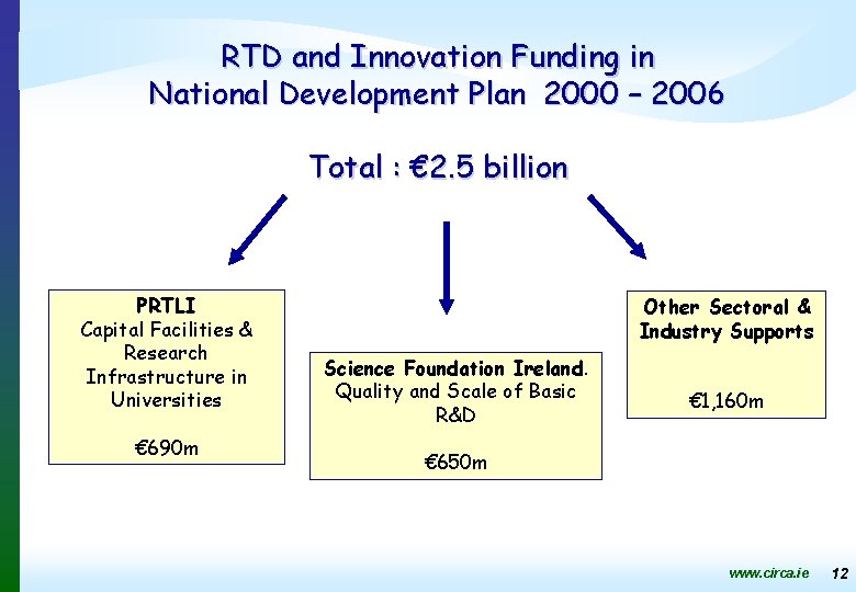 RTD and Innovation Funding in National Development Plan 2000 – 2006 Total : €