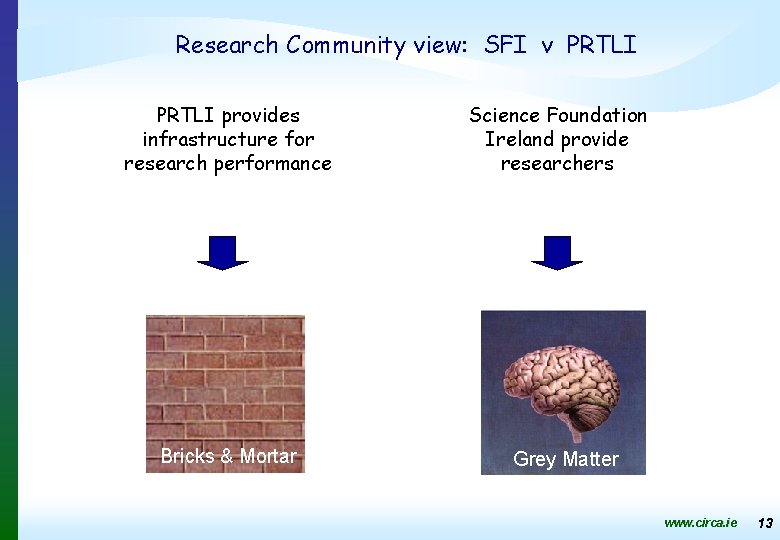 Research Community view: SFI v PRTLI provides infrastructure for research performance Bricks & Mortar