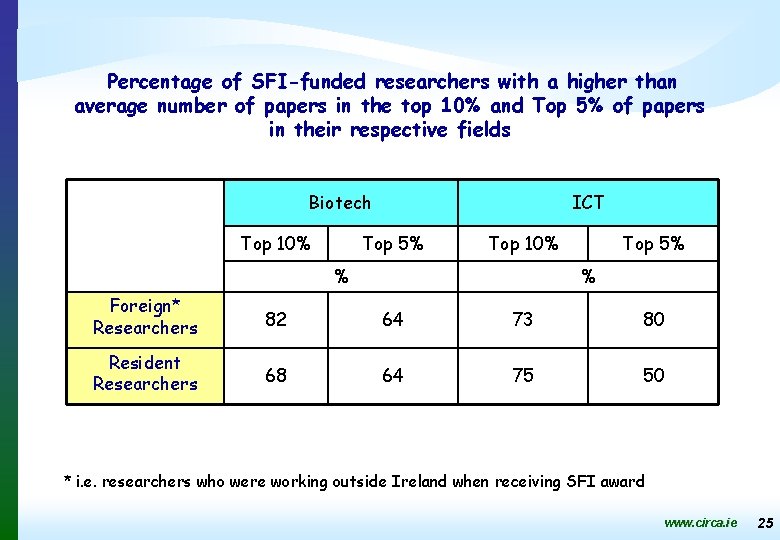 Percentage of SFI-funded researchers with a higher than average number of papers in the