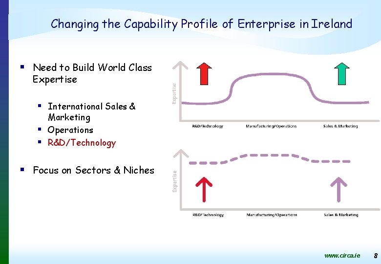 Changing the Capability Profile of Enterprise in Ireland § Need to Build World Class