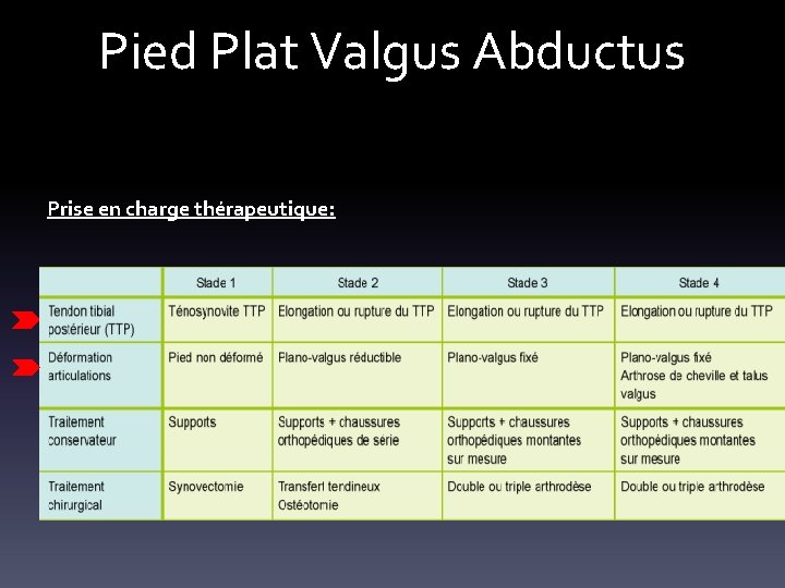 Pied Plat Valgus Abductus Prise en charge thérapeutique: 