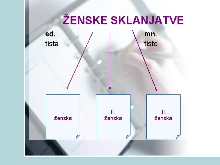 ŽENSKE SKLANJATVE ed. tista I. ženska mn. tiste II. ženska III. ženska 