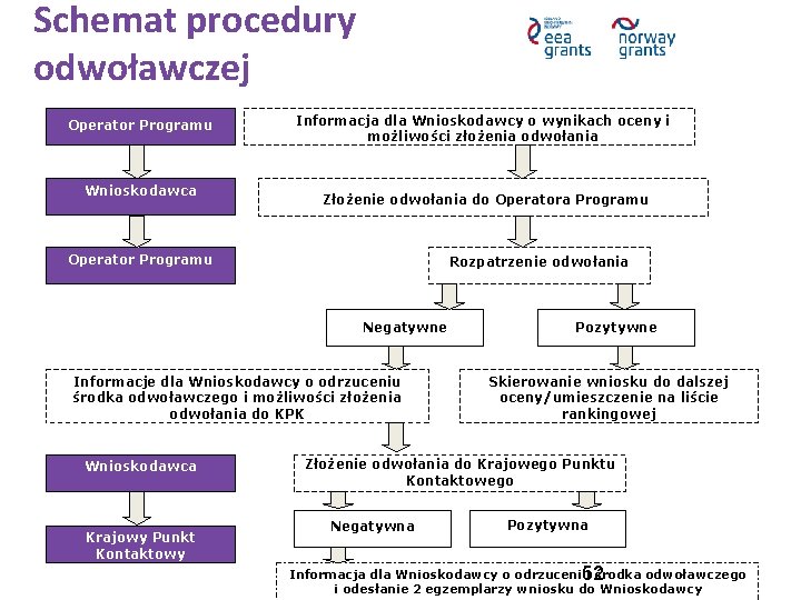 Schemat procedury odwoławczej Operator Programu Wnioskodawca Informacja dla Wnioskodawcy o wynikach oceny i możliwości