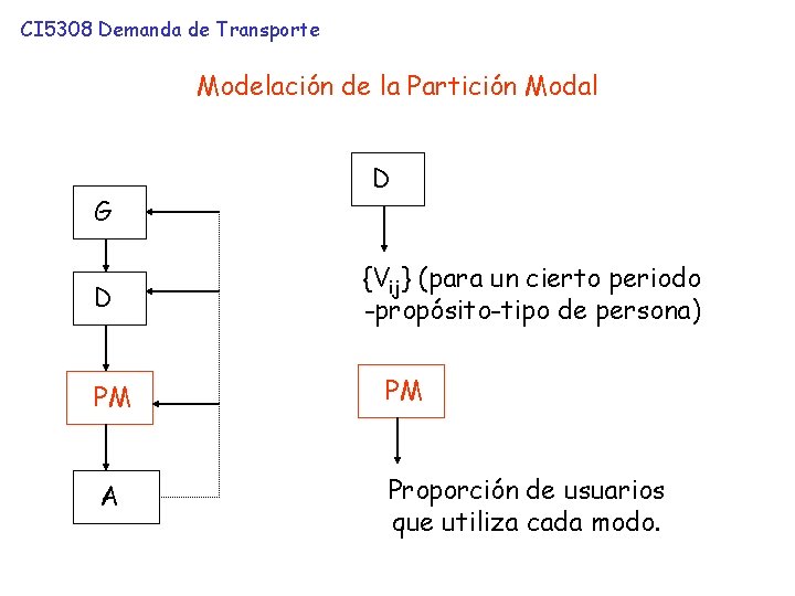 CI 5308 Demanda de Transporte Modelación de la Partición Modal G D D {Vij}