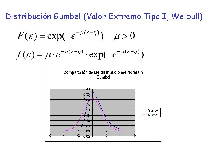 Distribución Gumbel (Valor Extremo Tipo I, Weibull) 