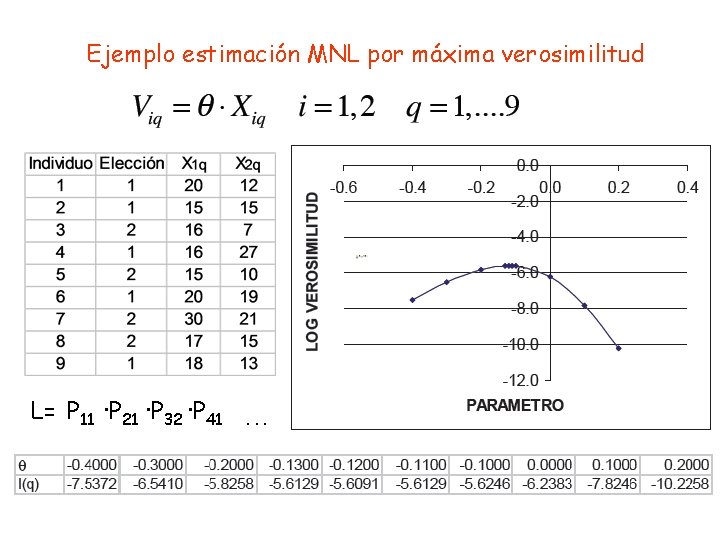 Ejemplo estimación MNL por máxima verosimilitud L= P 11 ·P 21 ·P 32 ·P