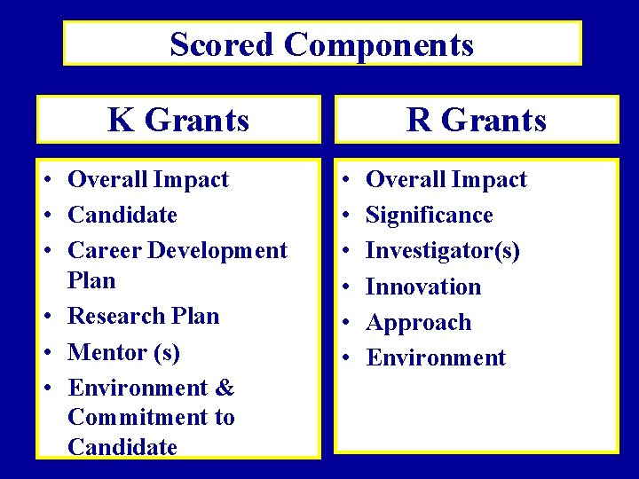 Scored Components K Grants • Overall Impact • Candidate • Career Development Plan •