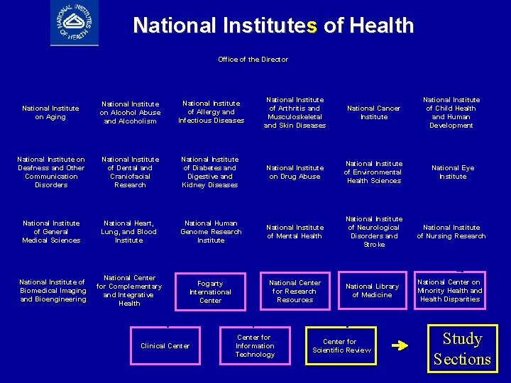 National Institutes of Health Office of the Director National Institute on Aging National Institute