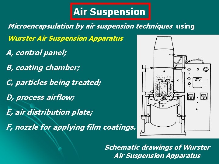 Air Suspension Microencapsulation by air suspension techniques using Wurster Air Suspension Apparatus A, control