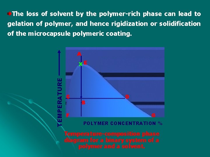 The loss of solvent by the polymer rich phase can lead to gelation of