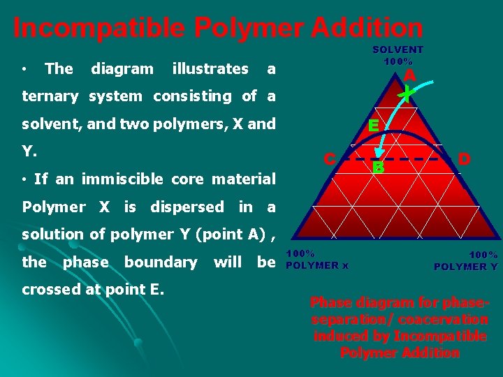 Incompatible Polymer Addition • The diagram illustrates SOLVENT 100% a A X ternary system