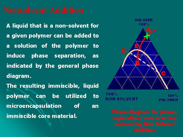 Nonsolvent Addition SOLVENT 100% A liquid that is a non solvent for A X
