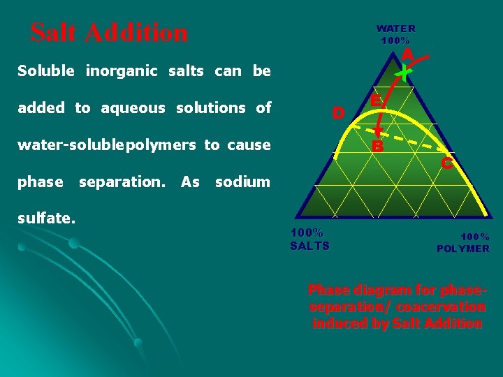 Salt Addition WATER 100% A X Soluble inorganic salts can be added to aqueous