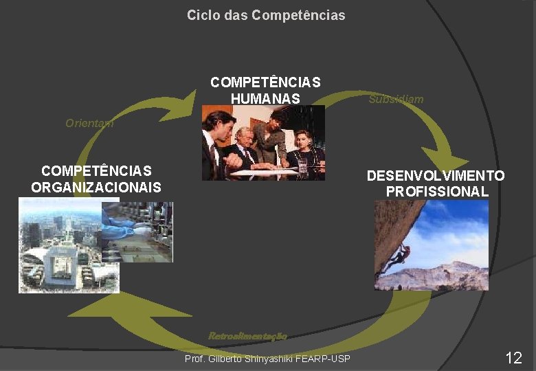 Ciclo das Competências COMPETÊNCIAS HUMANAS Subsidiam Orientam COMPETÊNCIAS ORGANIZACIONAIS DESENVOLVIMENTO PROFISSIONAL Retroalimentação Prof. Gilberto