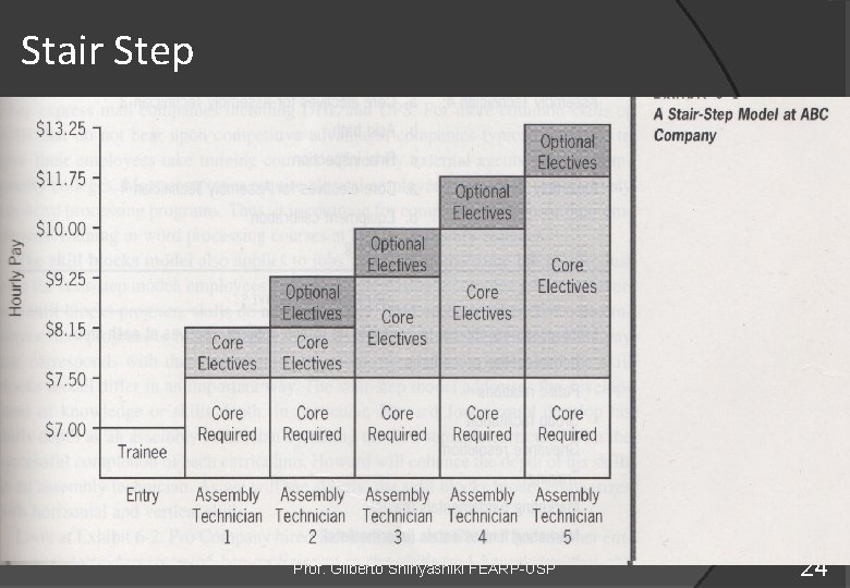 Stair Step Prof. Gilberto Shinyashiki FEARP-USP 24 