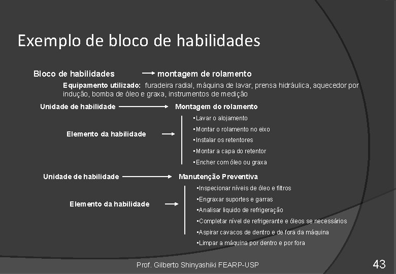 Exemplo de bloco de habilidades Bloco de habilidades montagem de rolamento Equipamento utilizado: furadeira