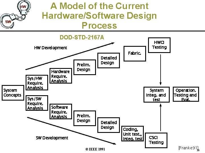 HW SW A Model of the Current Hardware/Software Design Process DOD-STD-2167 A HW Development